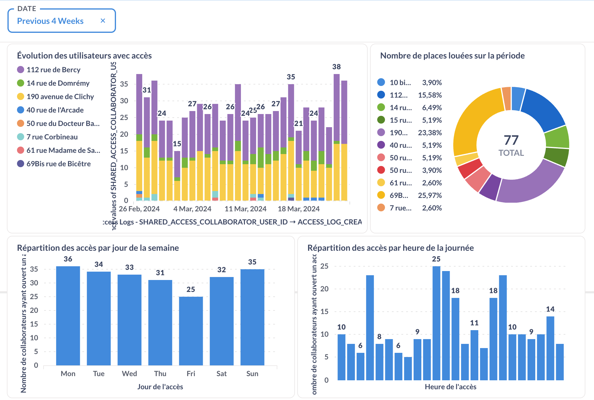 Relatório de utilização profissional: gráficos dos colaboradores que abriram um acesso, por parque, dia da semana e hora